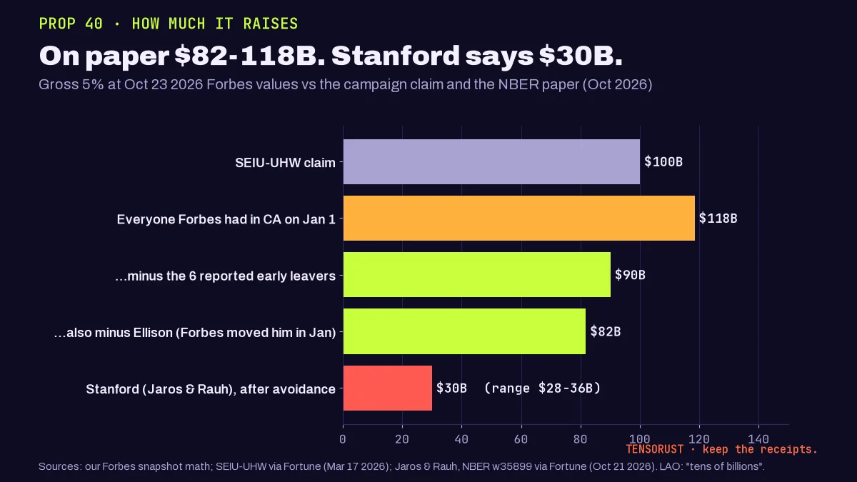 Bar chart titled On paper $82-118B. Stanford says $30B. Bars: SEIU-UHW claim $100B; everyone Forbes had in California on Jan 1, $118B; minus the 6 reported early leavers, $90B; also minus Ellison, $82B; Stanford's Jaros and Rauh after avoidance, $30B (range $28B to $36B).