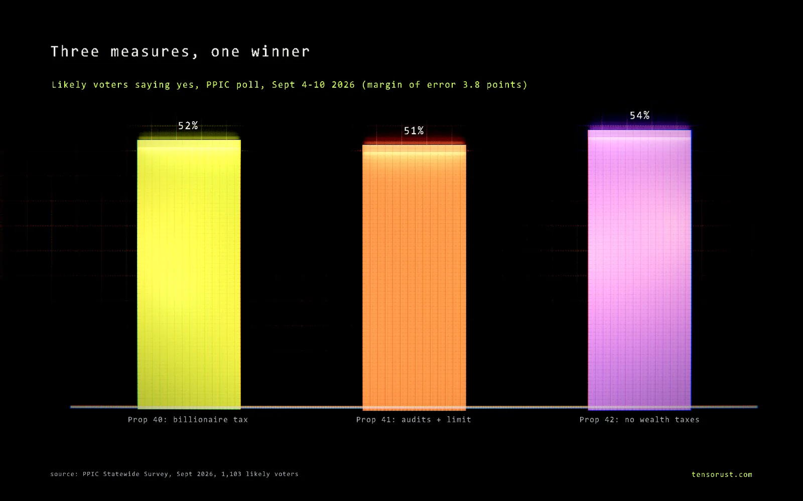 Glowing bar chart titled Three measures, one winner: likely voters saying yes in PPIC's September 4 to 10, 2026 poll, Prop 40 the billionaire tax 52%, Prop 41 audits and spending limit 51%, Prop 42 no wealth taxes 54%, margin of error 3.8 points.