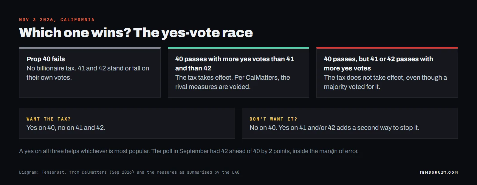 Diagram titled Which one wins? The yes-vote race. Three outcomes: Prop 40 fails, so no billionaire tax; 40 passes with more yes votes than 41 and than 42, so the tax takes effect and the rival measures are voided; 40 passes but 41 or 42 passes with more yes votes, so the tax does not take effect. Below: want the tax, vote yes on 40 and no on 41 and 42; don't want it, vote no on 40, and yes on 41 or 42 adds a second way to stop it.