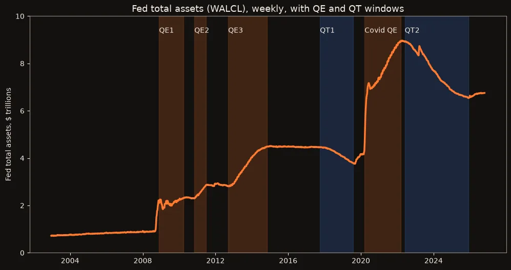 Fed total assets 2002 to 2026 with four orange QE windows and two blue QT windows.