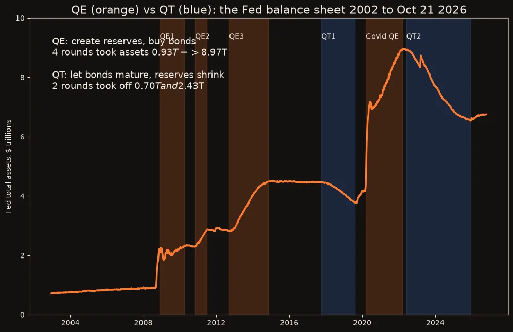 Line chart of the Fed's total assets from 2002 to October 2026 with QE windows shaded orange and QT windows shaded blue. Four QE rounds took assets from $0.93 trillion to $8.97 trillion; two QT rounds took off $0.70 trillion and $2.43 trillion.
