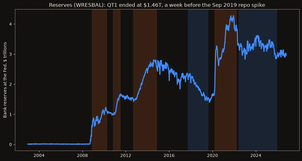 Bank reserves held at the Fed, 2002 to 2026, with QE and QT windows shaded.
