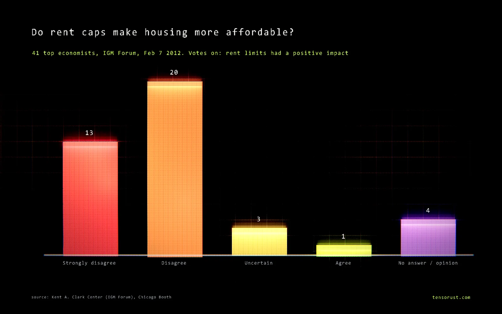 Glowing bar chart titled Do rent caps make housing more affordable, showing the IGM Forum vote of 41 economists on February 7 2012: 13 strongly disagree, 20 disagree, 3 uncertain, 1 agree, 4 no answer or no opinion.