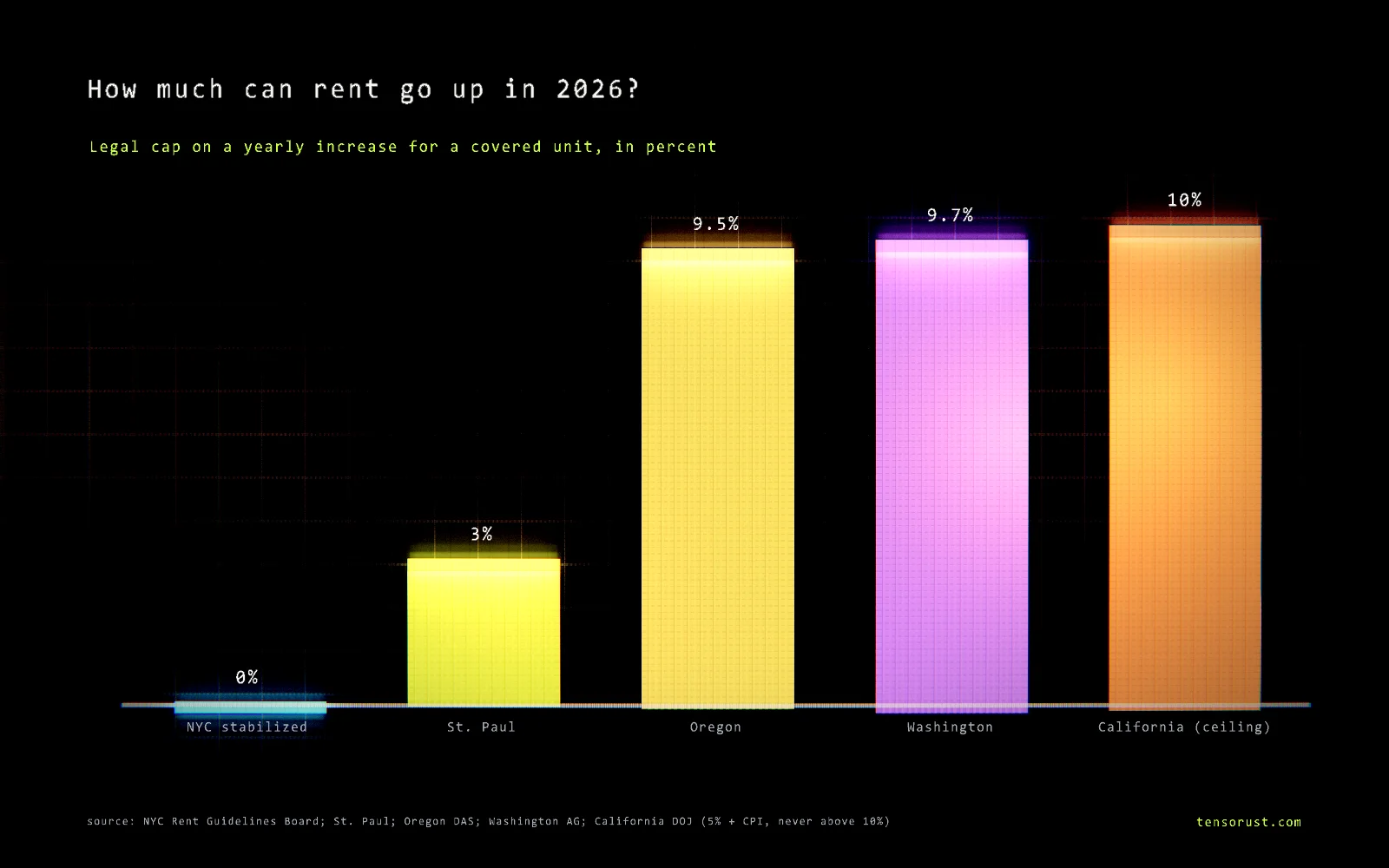 Glowing bar chart titled How much can rent go up in 2026, showing the legal cap on a yearly increase for a covered unit: NYC rent-stabilized 0%, St. Paul 3%, Oregon 9.5%, Washington 9.7%, California ceiling 10%.
