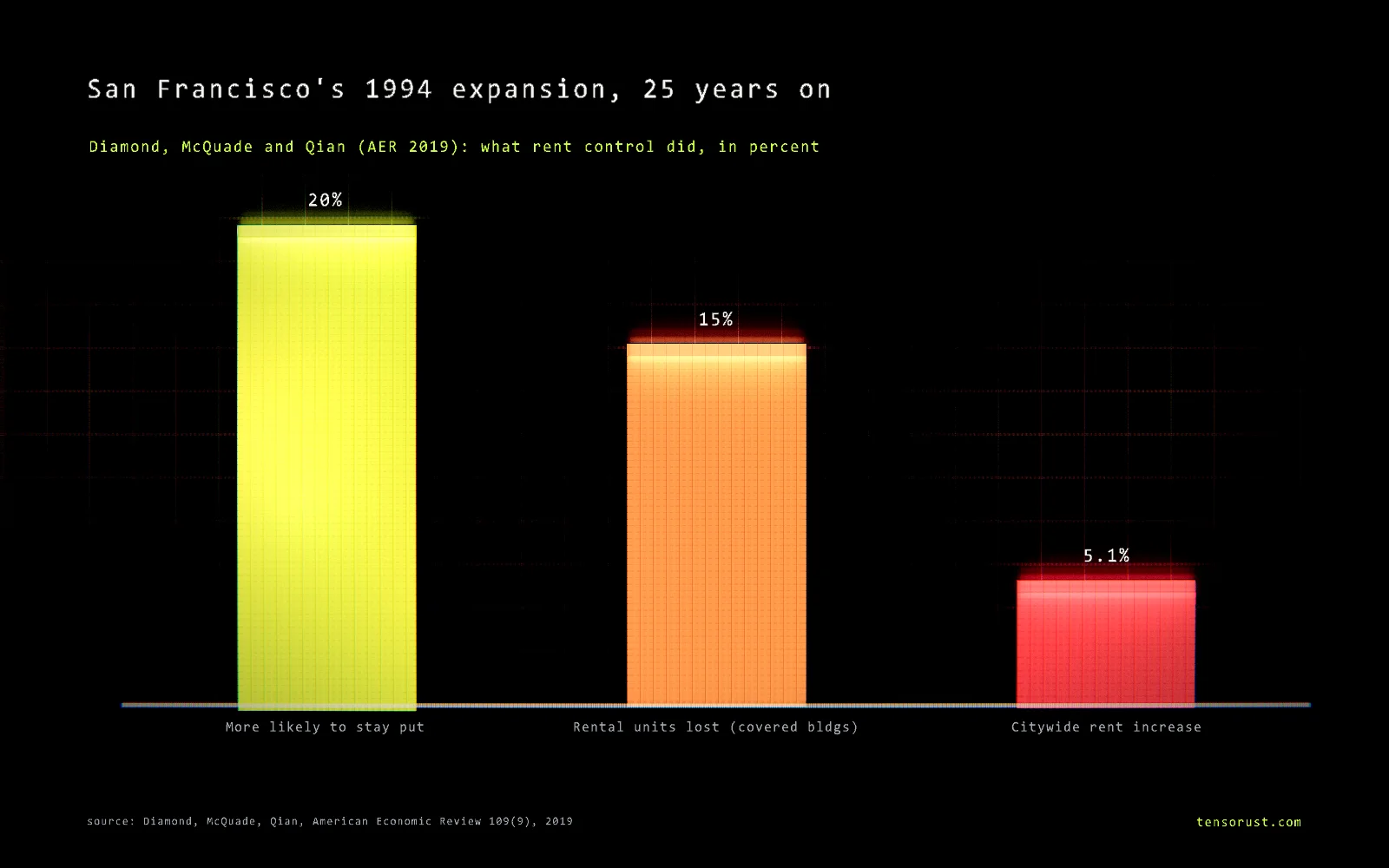 Glowing bar chart titled San Francisco's 1994 expansion, 25 years on, from Diamond, McQuade and Qian 2019, showing three results in percent: covered tenants up to 20% more likely to stay put, covered landlords cut rental units by 15%, and citywide rents rose 5.1%.