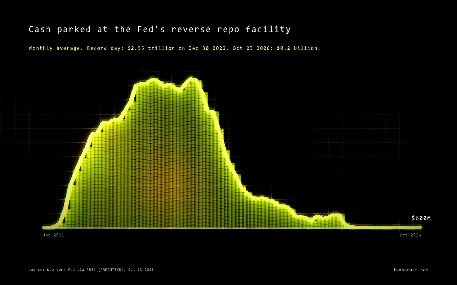 Glowing line chart titled Cash parked at the Fed's reverse repo facility: monthly averages climb from near zero in early 2021 to about $2.3 trillion in late 2022 and early 2023, slide through 2023 and 2024, and flatten near zero from late 2025 to October 2026.