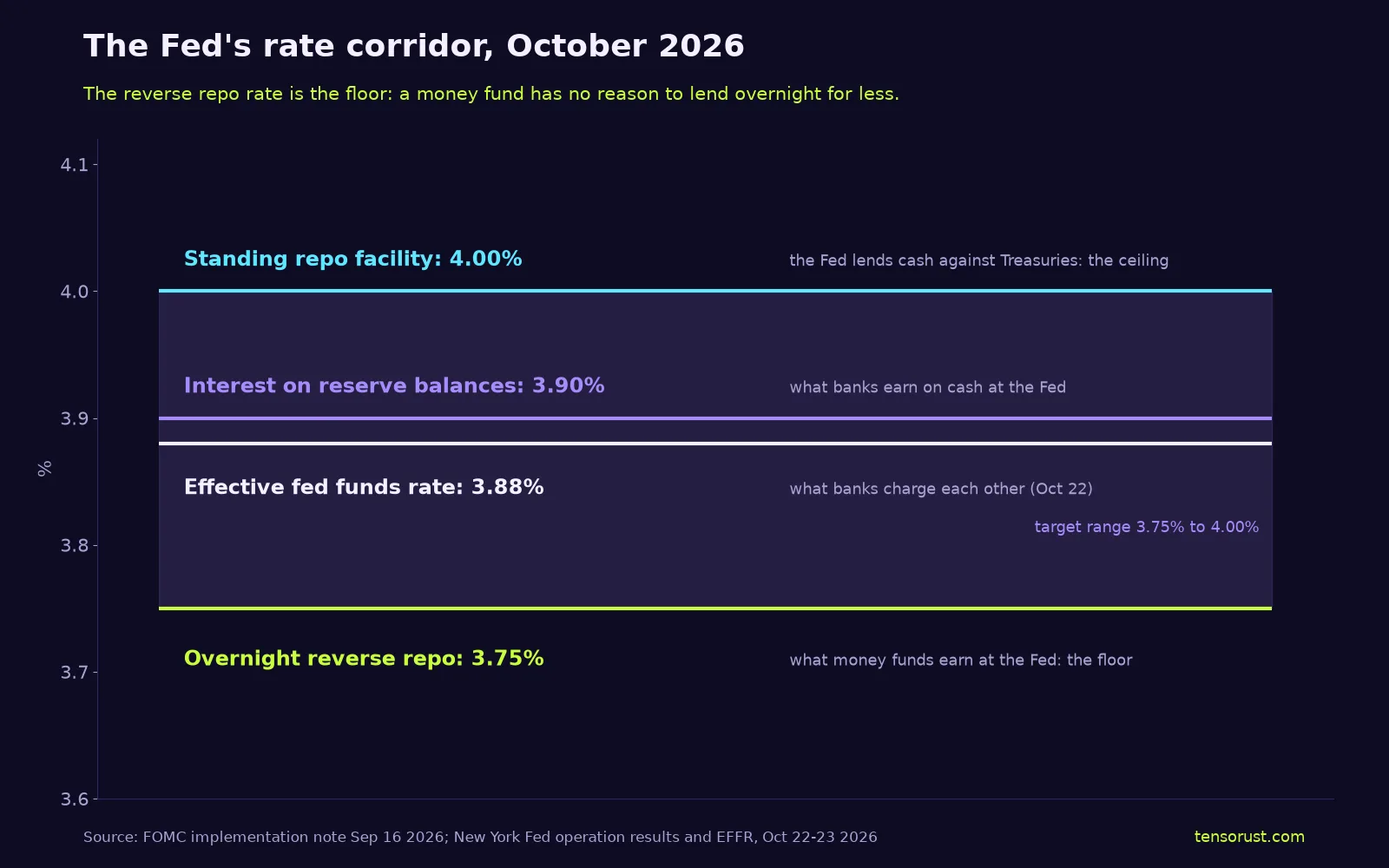 Diagram titled The Fed's rate corridor, October 2026: horizontal lines at the standing repo facility rate 4.00% (the ceiling), interest on reserve balances 3.90%, the effective fed funds rate 3.88%, and the overnight reverse repo rate 3.75% (the floor), with the 3.75% to 4% target range shaded.