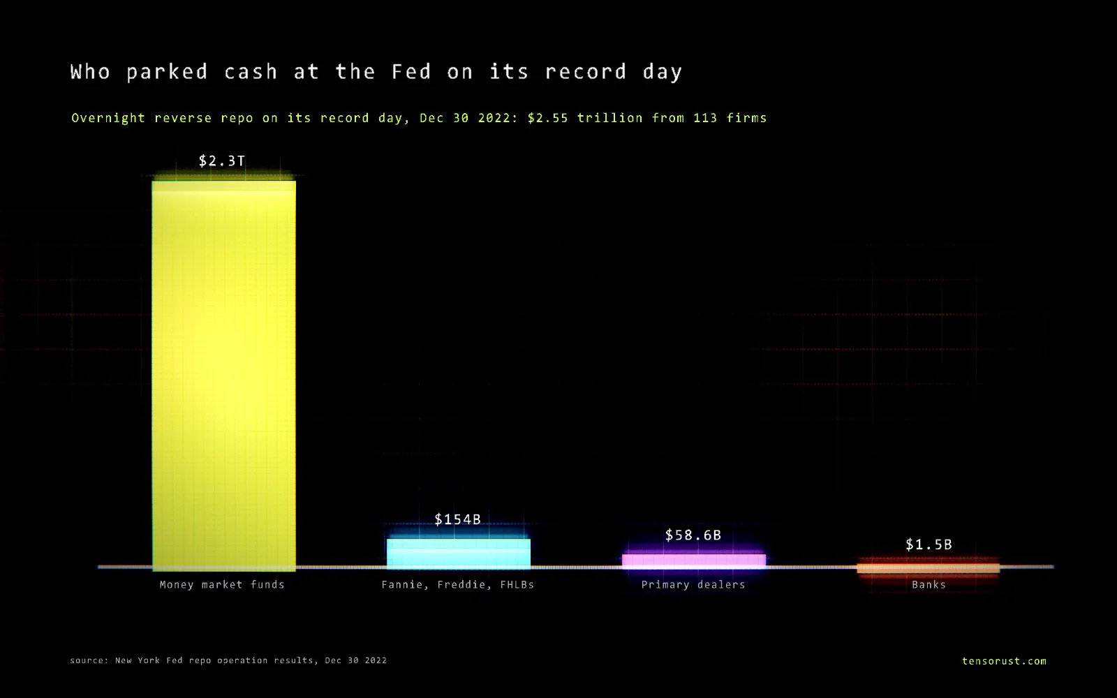 Glowing bar chart titled Who parked cash at the Fed on its record day, December 30 2022: money market funds $2.3 trillion, Fannie Mae, Freddie Mac and the Federal Home Loan Banks $154 billion, primary dealers $58.6 billion, banks $1.5 billion.
