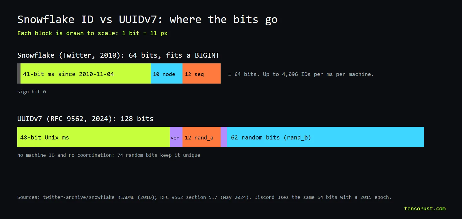 Diagram drawn to scale, 1 bit = 11 pixels. Snowflake, 64 bits: 1 sign bit, 41-bit milliseconds since 2010-11-04, 10-bit node, 12-bit sequence. UUIDv7, 128 bits: 48-bit Unix milliseconds, 4 version bits, 12 random bits rand_a, 2 variant bits, 62 random bits rand_b.
