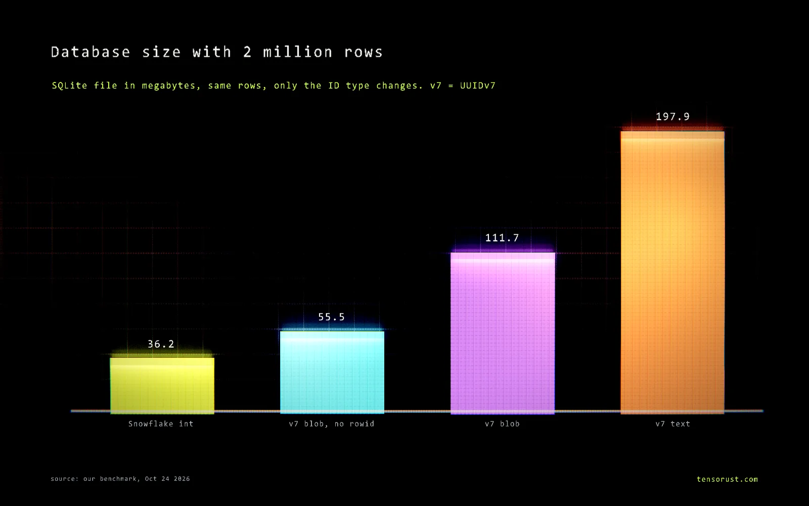 Glowing bar chart titled Database size with 2 million rows, SQLite file in megabytes: Snowflake 64-bit integer 36.2, UUIDv7 16-byte blob WITHOUT ROWID 55.5, UUIDv7 16-byte blob 111.7, UUIDv7 36-character text 197.9.