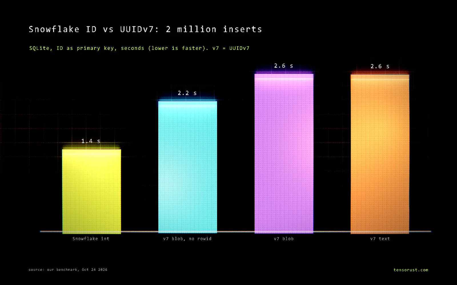 Glowing bar chart titled Snowflake ID vs UUIDv7: 2 million inserts, SQLite, ID as primary key, seconds, lower is faster: Snowflake 64-bit integer 1.4 s, UUIDv7 16-byte blob WITHOUT ROWID 2.2 s, UUIDv7 16-byte blob 2.6 s, UUIDv7 36-character text 2.6 s.