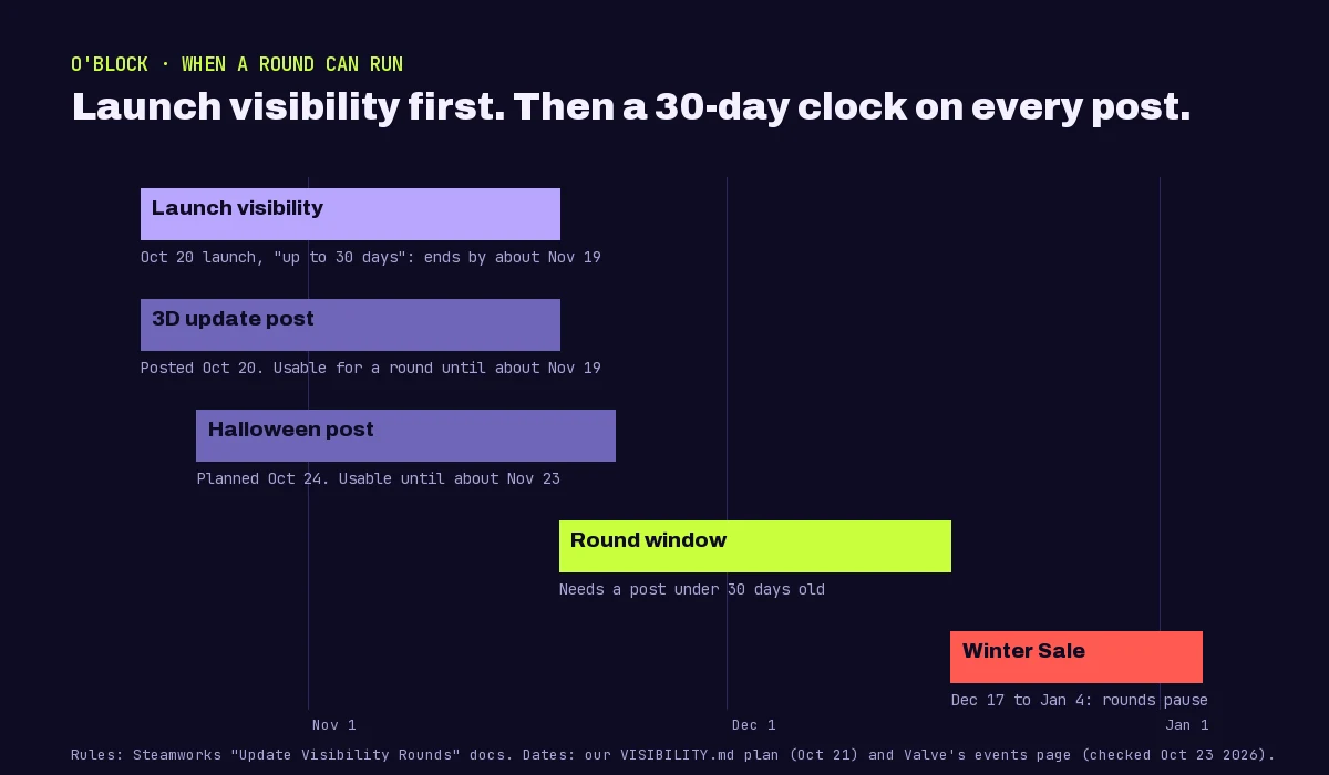 Timeline from mid October 2026 to early January 2027: launch visibility Oct 20 to about Nov 19, 3D update post usable until about Nov 19, Halloween post usable Oct 24 to about Nov 23, a round window from about Nov 19 into mid December, and the Winter Sale Dec 17 to Jan 4 when rounds pause.