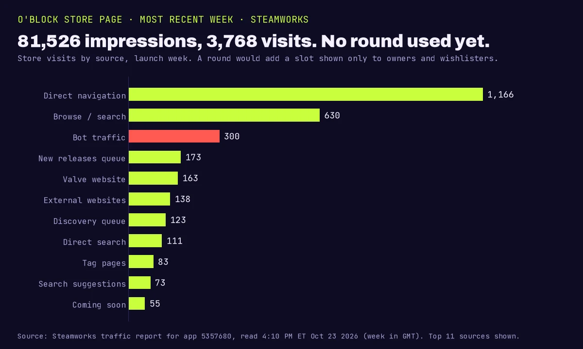 Horizontal bar chart of O'BLOCK store visits by source for the most recent week: direct navigation 1,166, browse or search 630, bot traffic 300, new releases queue 173, Valve website 163, external websites 138, discovery queue 123, direct search 111, tag pages 83, search suggestions 73, coming soon 55. Title: 81,526 impressions, 3,768 visits, no round used yet.