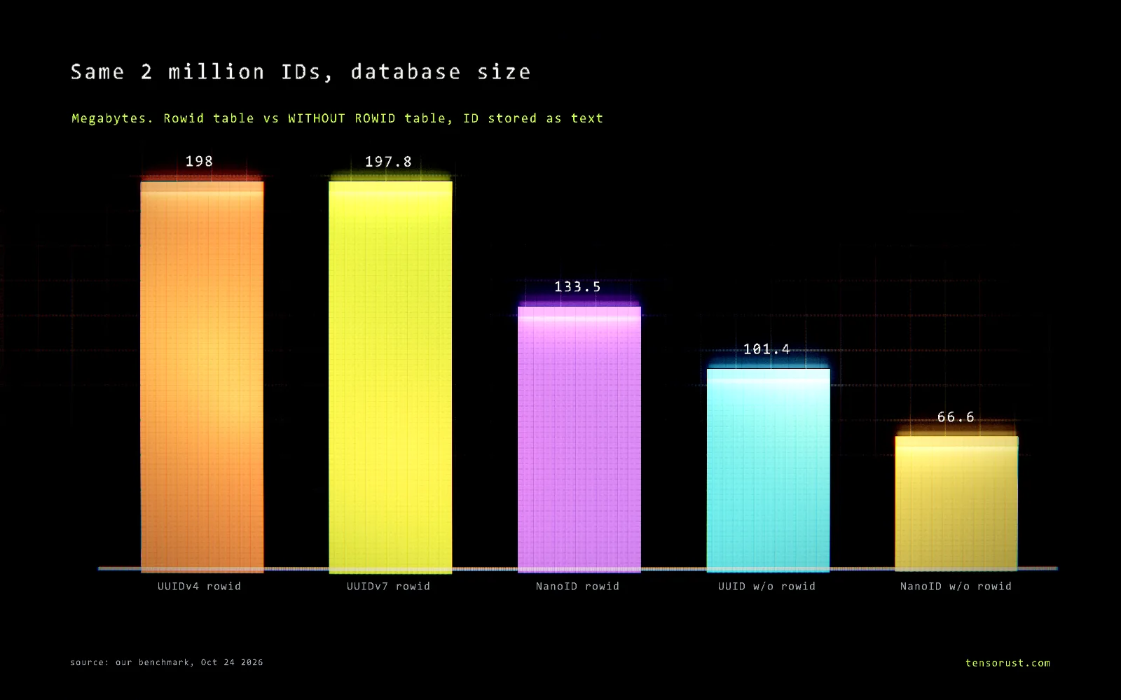Glowing bar chart titled Same 2 million IDs, database size in megabytes, ID stored as text: UUIDv4 rowid 198.0, UUIDv7 rowid 197.8, NanoID rowid 133.5, UUID without rowid 101.4, NanoID without rowid 66.6.