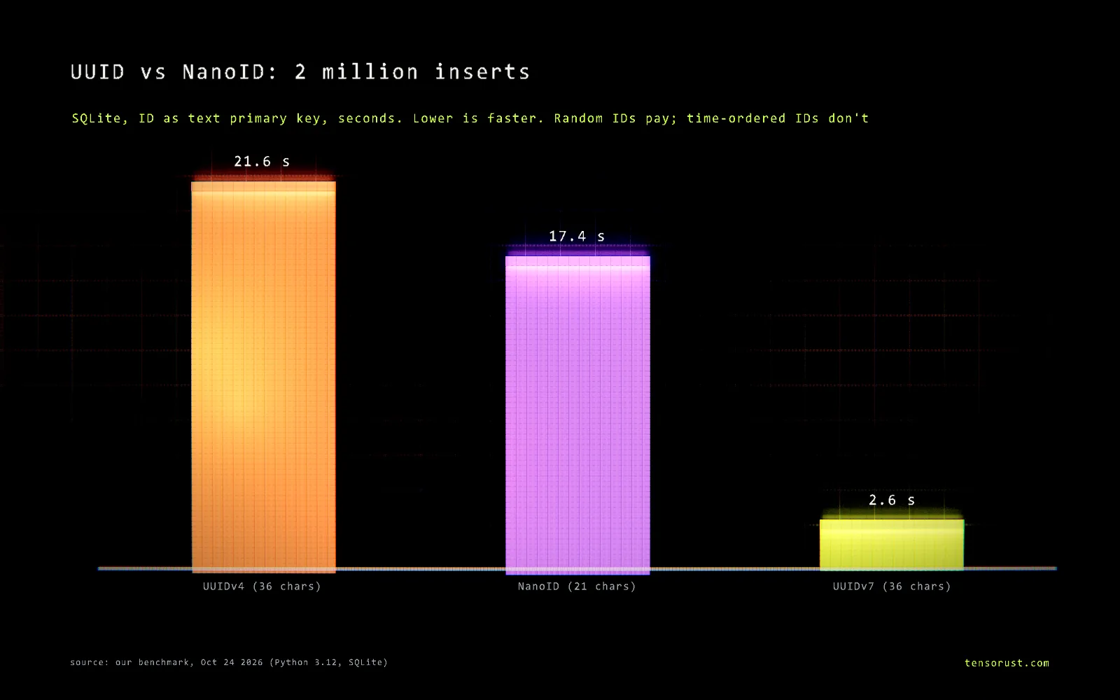 Glowing bar chart titled UUID vs NanoID: 2 million inserts, SQLite, ID as text primary key, seconds, lower is faster: UUIDv4 (36 characters) 21.6 seconds, NanoID (21 characters) 17.4 seconds, UUIDv7 (36 characters) 2.6 seconds.