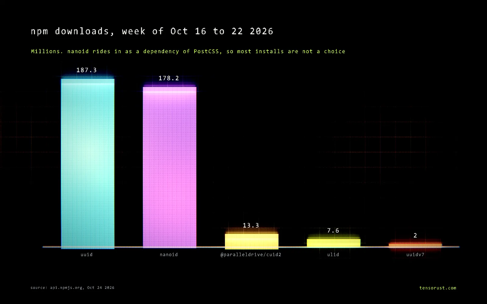 Glowing bar chart titled npm downloads, week of Oct 16 to 22 2026, millions: uuid 187.3, nanoid 178.2, @paralleldrive/cuid2 13.3, ulid 7.6, uuidv7 2.0.