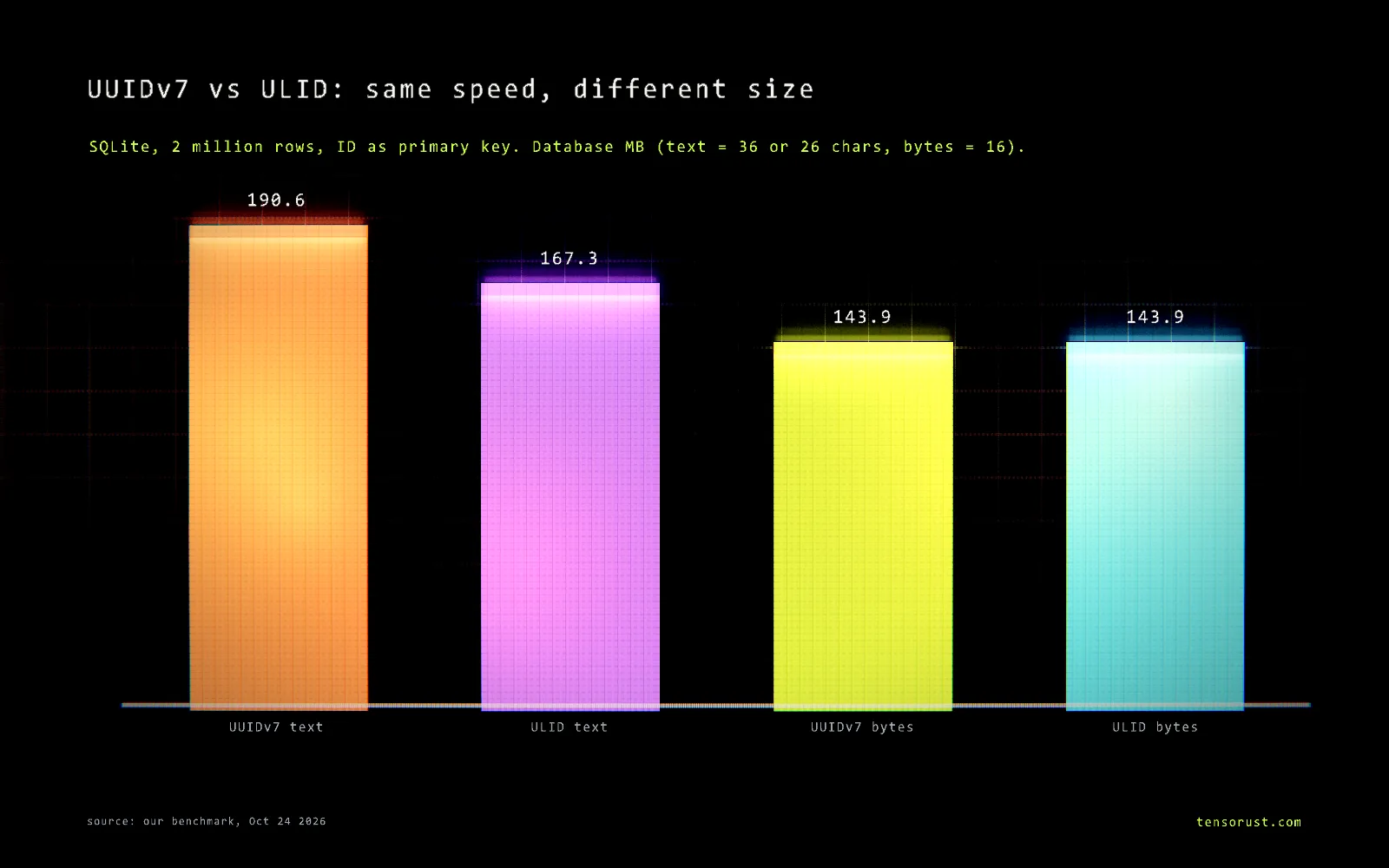 Glowing bar chart titled UUIDv7 vs ULID: same speed, different size. SQLite, 2 million rows, ID as primary key, database size in megabytes: UUIDv7 stored as 36-character text 190.6, ULID stored as 26-character text 167.3, UUIDv7 stored as 16 bytes 143.9, ULID stored as 16 bytes 143.9.