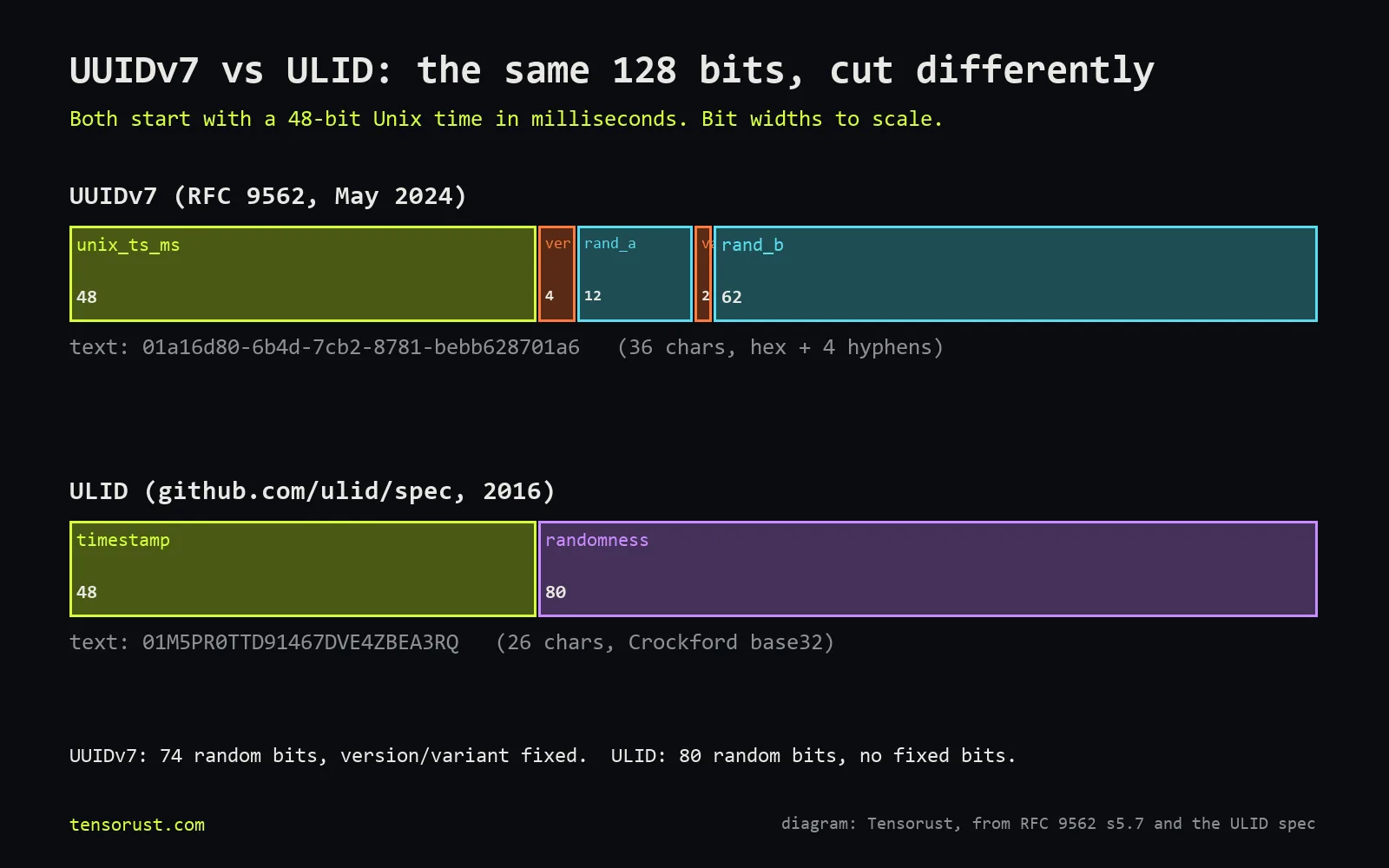 Diagram titled UUIDv7 vs ULID: the same 128 bits, cut differently. UUIDv7 row: unix_ts_ms 48 bits, ver 4 bits, rand_a 12 bits, var 2 bits, rand_b 62 bits; example text 01a16d80-6b4d-7cb2-8781-bebb628701a6, 36 characters. ULID row: timestamp 48 bits, randomness 80 bits; example text 01M5PR0TTD91467DVE4ZBEA3RQ, 26 characters, Crockford base32.