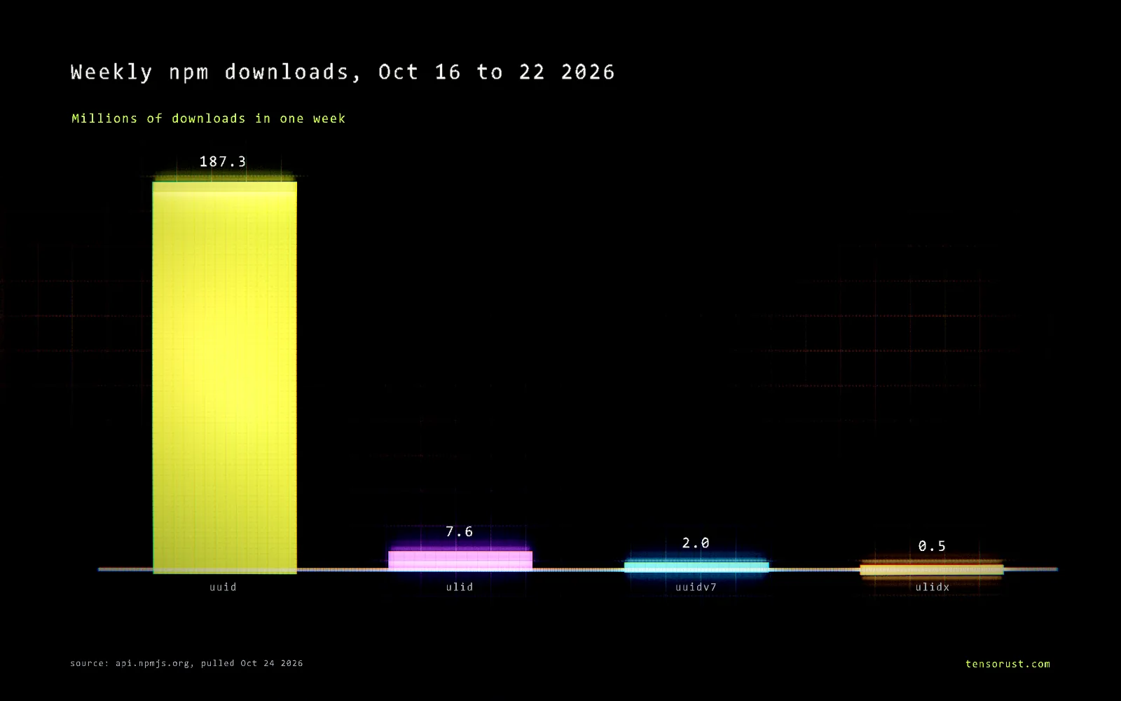 Glowing bar chart titled Weekly npm downloads, Oct 16 to 22 2026, in millions: uuid 187.3, ulid 7.59, uuidv7 1.99, ulidx 0.51.