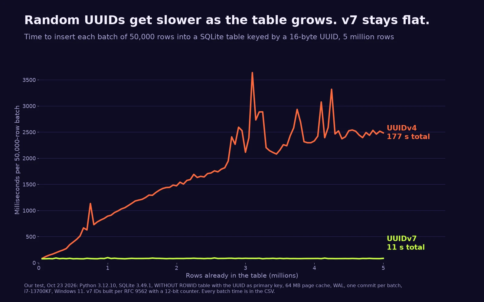 Line chart titled Random UUIDs get slower as the table grows, v7 stays flat. Milliseconds to insert each 50,000-row batch into a SQLite table keyed by a UUID, over 5 million rows. The UUIDv4 line climbs from about 80 ms to about 2,500 ms per batch, 177 seconds total. The UUIDv7 line stays flat at about 80 ms, 11 seconds total.