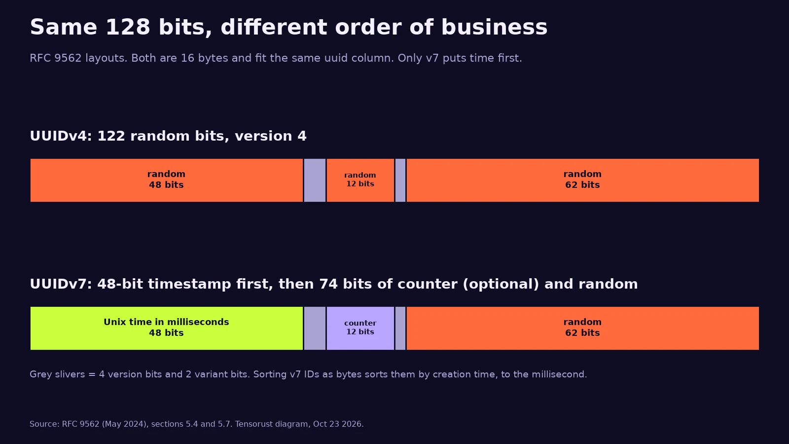 Diagram titled Same 128 bits, different order of business. UUIDv4: 48 random bits, 4 version bits, 12 random bits, 2 variant bits, 62 random bits, 122 random in total. UUIDv7: 48-bit Unix time in milliseconds, 4 version bits, a 12-bit counter, 2 variant bits, 62 random bits.