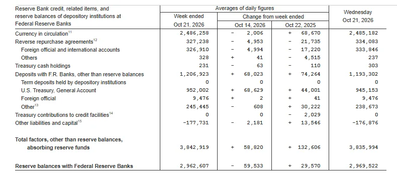 Screenshot of the Federal Reserve's H.4.1 release, factors absorbing reserve funds, week ended October 21, 2026, in millions of dollars: currency in circulation 2,486,258; reverse repurchase agreements 327,238; Treasury General Account 952,002; total factors absorbing reserve funds 3,842,919; reserve balances with Federal Reserve Banks 2,962,607.