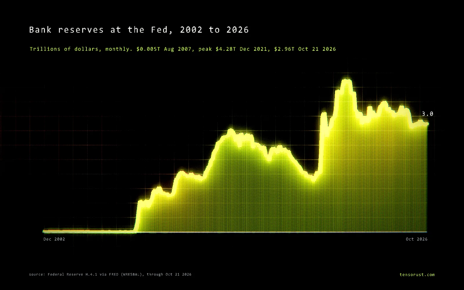 Glowing line chart titled Bank reserves at the Fed, 2002 to 2026, trillions of dollars, monthly. Flat near zero until 2008, jumping to about 0.8 trillion, rising to 2.8 trillion in 2014, falling to 1.4 trillion in 2019, spiking to a record 4.28 trillion in December 2021, and about 3.0 trillion in October 2026.
