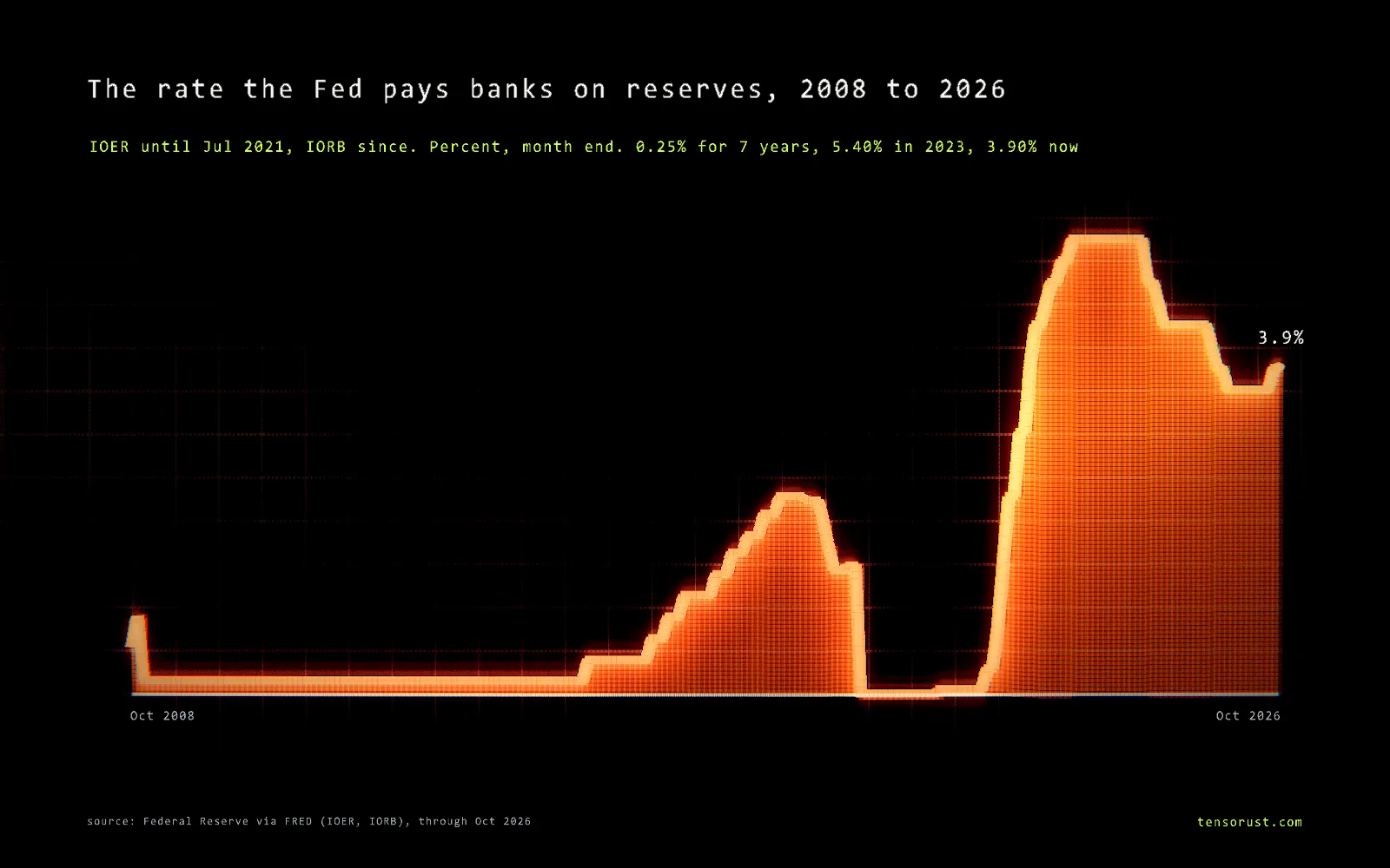 Glowing line chart titled The rate the Fed pays banks on reserves, 2008 to 2026, percent, month end. About 0.25% from late 2008 to 2015, rising to about 2.4% in 2018 and 2019, back near 0.1% in 2020 and 2021, up to 5.40% in 2023, then down to 3.65% and back to 3.90% in 2026.