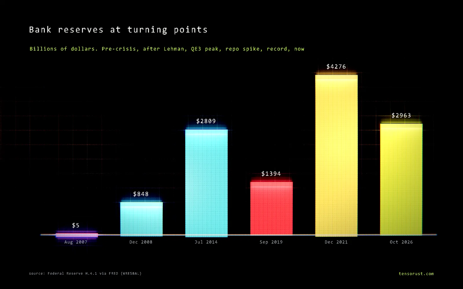 Glowing bar chart titled Bank reserves at turning points, billions of dollars: August 2007 about 5, December 2008 848, July 2014 2,809, September 2019 1,394, December 2021 4,276, October 2026 2,963.