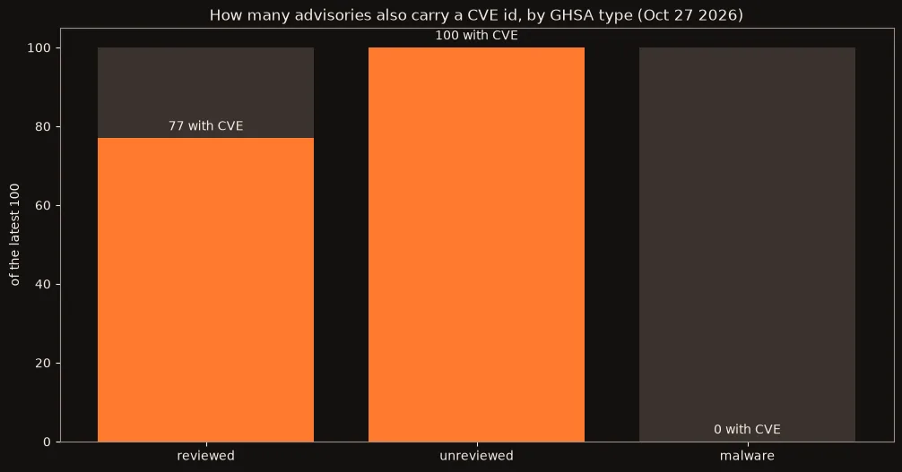 Bar chart: of the latest 100 advisories of each type, 77 reviewed ones carry a CVE id, 100 unreviewed, 0 malware.