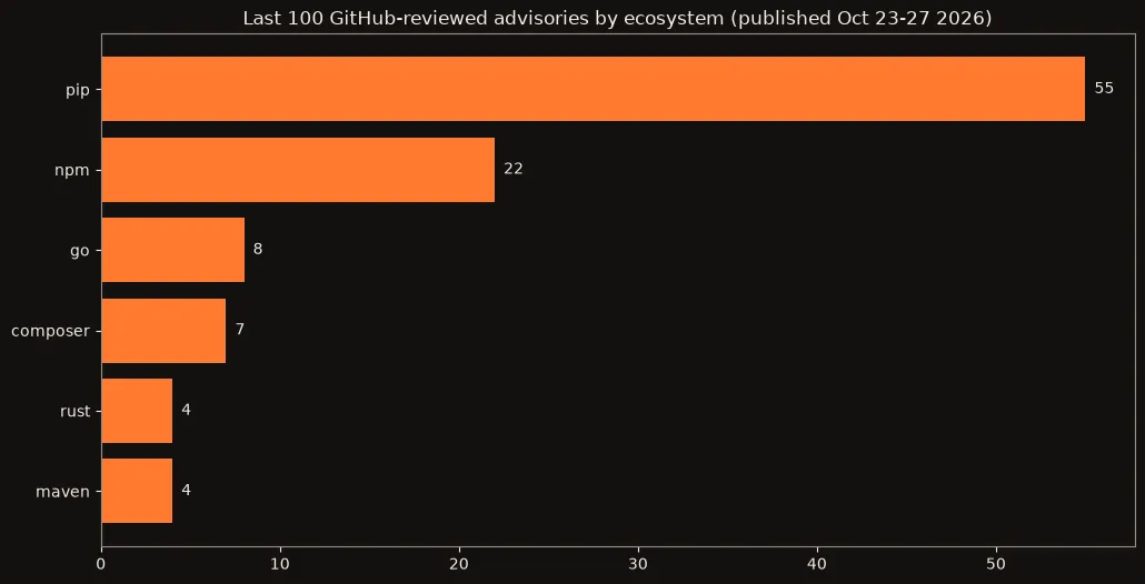 Horizontal bars: last 100 reviewed advisories by ecosystem. pip 55, npm 22, go 8, composer 7, rust 4, maven 4.