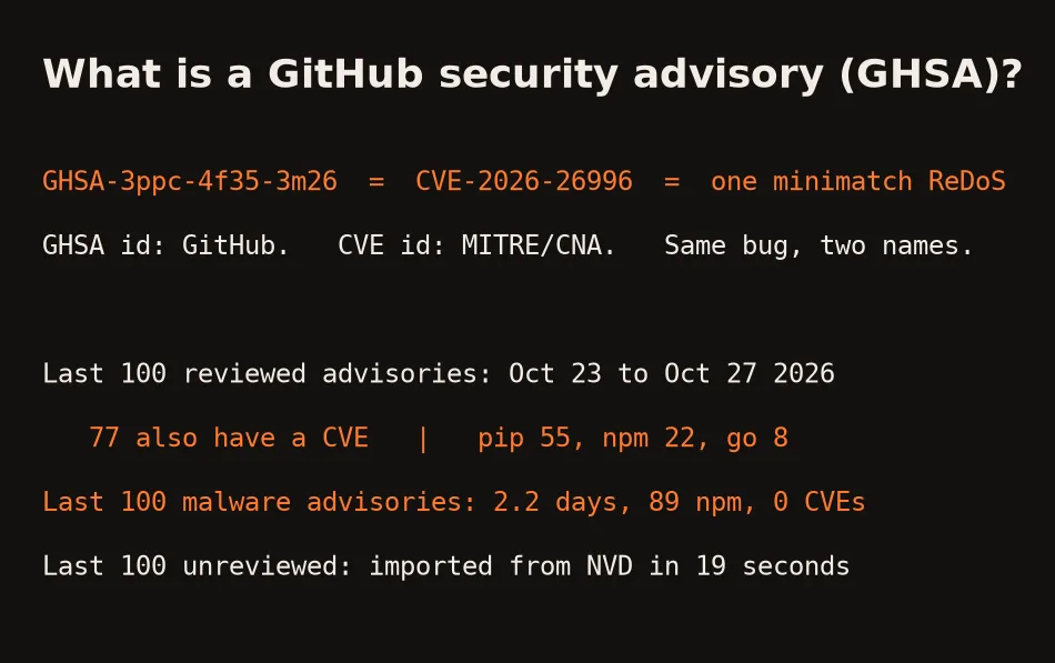 Card: What is a GitHub security advisory? GHSA-3ppc-4f35-3m26 equals CVE-2026-26996, one minimatch ReDoS. Of the last 100 reviewed advisories, 77 also have a CVE; pip 55, npm 22, go 8. The last 100 malware advisories took 2.2 days, 89 npm, 0 CVEs.
