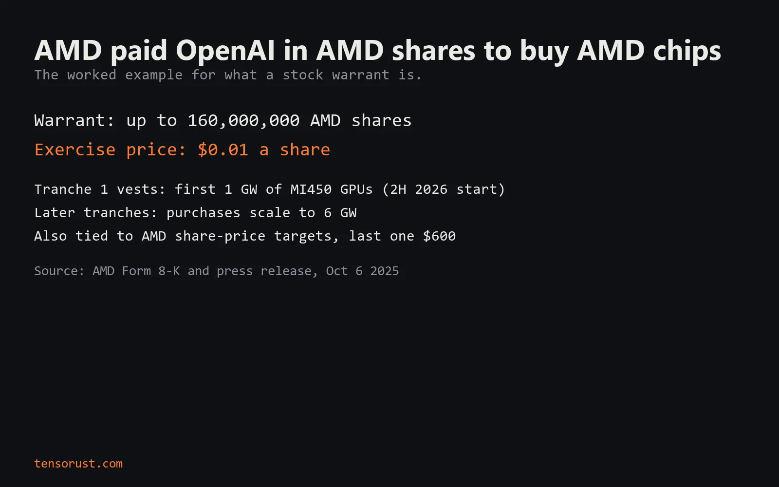 Title card: AMD paid OpenAI in AMD shares to buy AMD chips. Warrant for up to 160,000,000 AMD shares at a $0.01 exercise price. Tranche 1 vests with the first 1 gigawatt of MI450 GPUs, starting in the second half of 2026; later tranches as purchases scale to 6 gigawatts; also tied to AMD share-price targets, the last one $600. Source: AMD Form 8-K, October 2025.