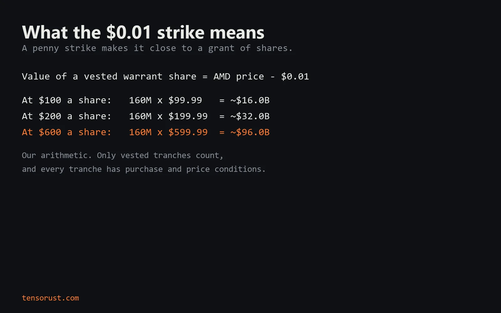 Card showing the value of vested AMD warrant shares at a $0.01 strike: at $100 a share about $16.0 billion, at $200 about $32.0 billion, at $600 about $96.0 billion, with a note that only vested tranches count.