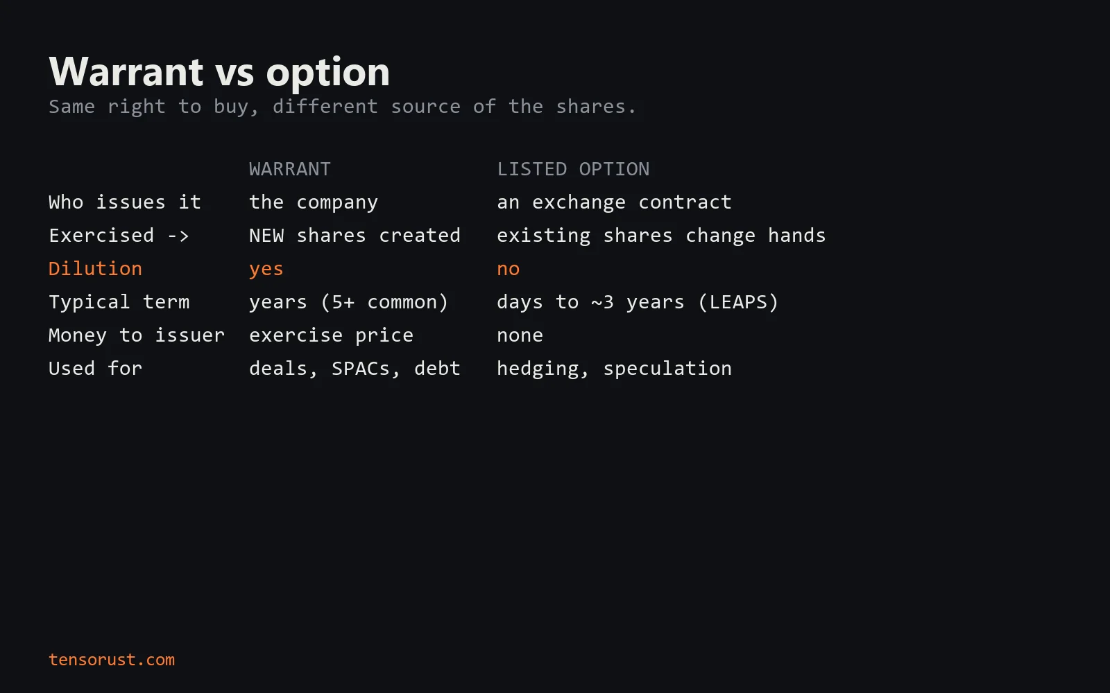 Table comparing a warrant with a listed option: a warrant is issued by the company, creates new shares on exercise, dilutes holders, usually runs for years and pays the issuer the exercise price; a listed option is an exchange contract that moves existing shares, does not dilute, runs days to about 3 years and pays the issuer nothing.