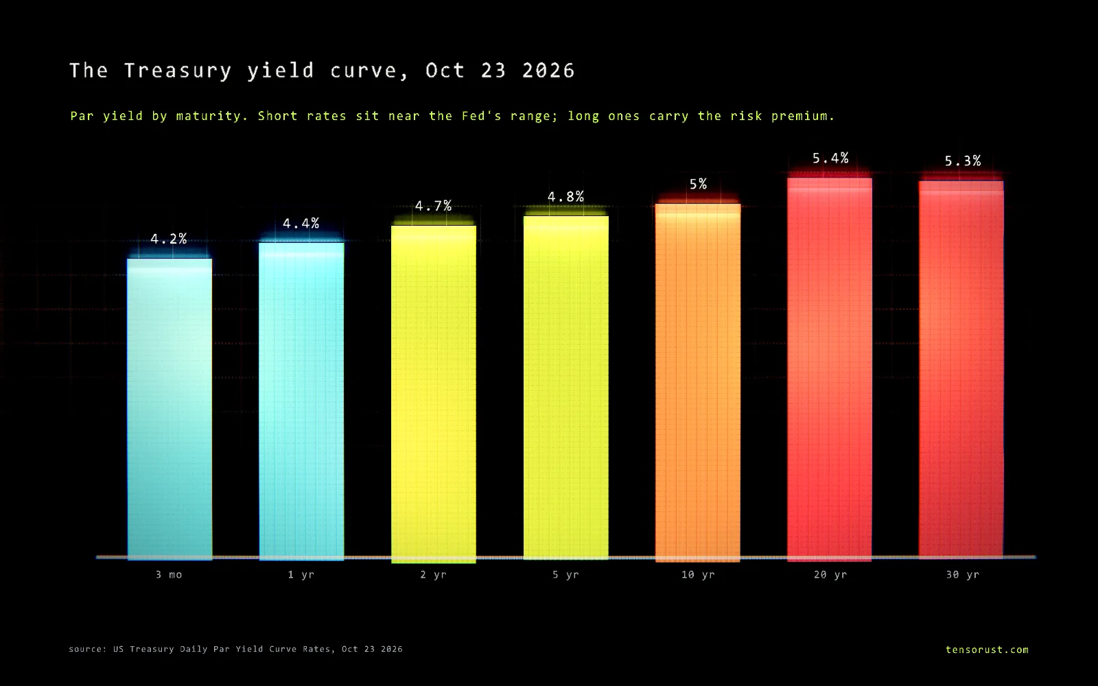 Glowing bar chart titled The Treasury yield curve, October 23 2026: 3 months 4.2%, 1 year 4.4%, 2 years 4.7%, 5 years 4.8%, 10 years 5%, 20 years 5.4%, 30 years 5.3%.
