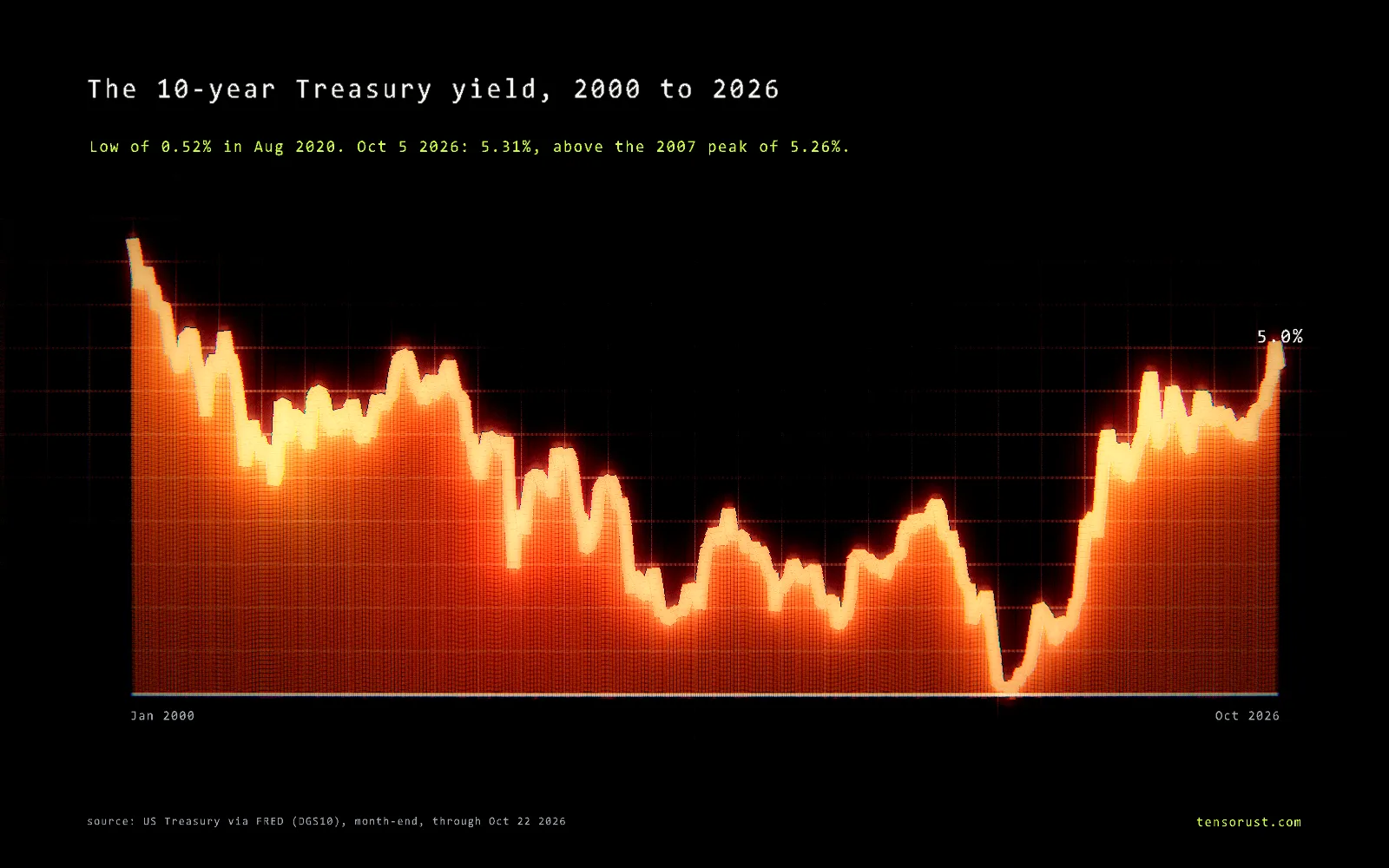 Glowing line chart titled The 10-year Treasury yield, 2000 to 2026: it starts near 6.5% in 2000, drifts down through the 2010s to a low of 0.52% in August 2020, then climbs steeply from 2022 and ends at 5.0% in October 2026.