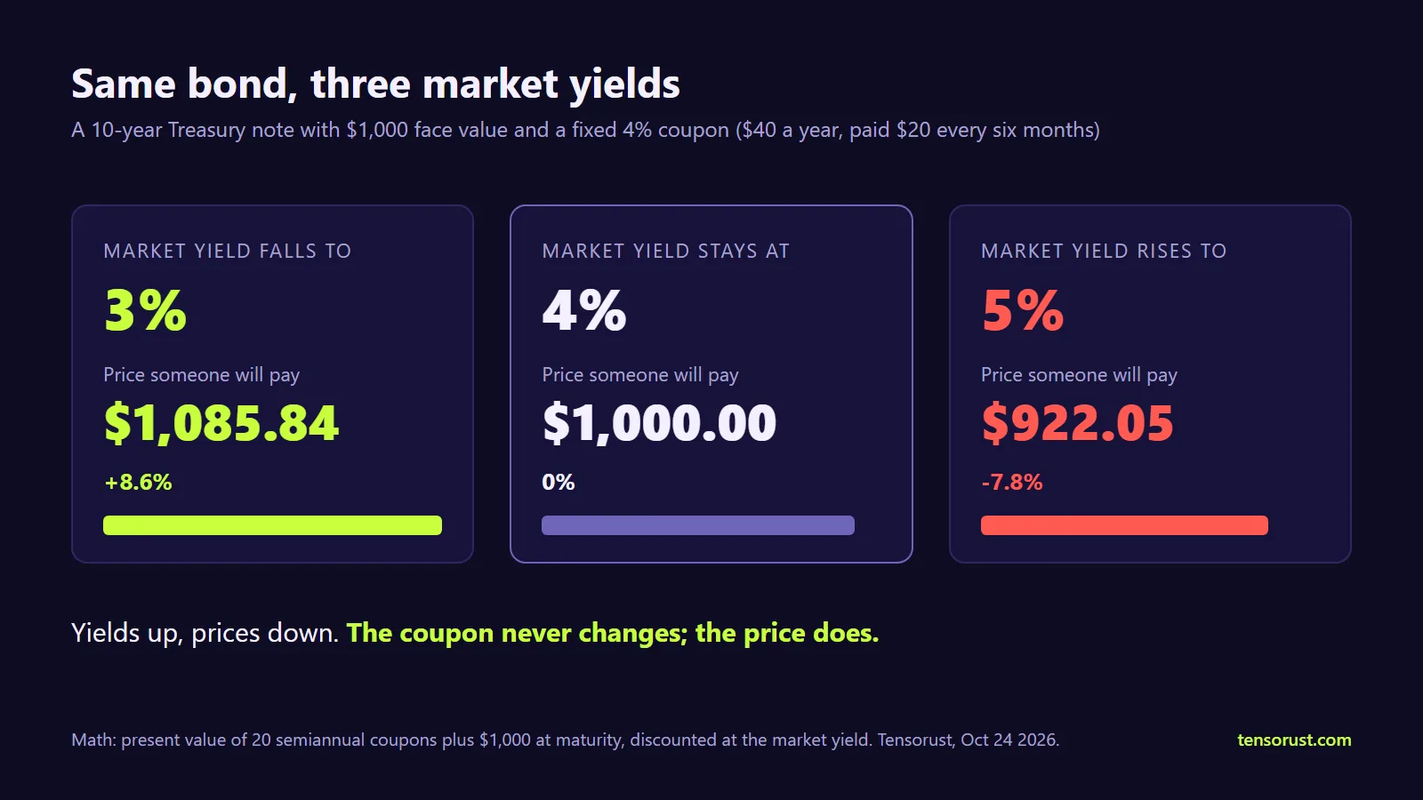 Three cards titled Same bond, three market yields, for a 10-year Treasury note with $1,000 face value and a fixed 4% coupon: if market yields fall to 3% its price is $1,085.84, up 8.6%; at 4% it is $1,000.00; if yields rise to 5% it is $922.05, down 7.8%.