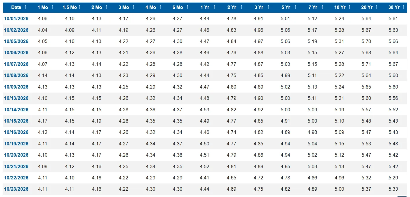 US Treasury Daily Par Yield Curve Rates table for October 2026, showing 16 trading days from October 1 to October 23; the 10-year column peaks at 5.31 on October 5 and reads 5.00 on October 23; the 30-year column ranges from 5.67 down to 5.29.