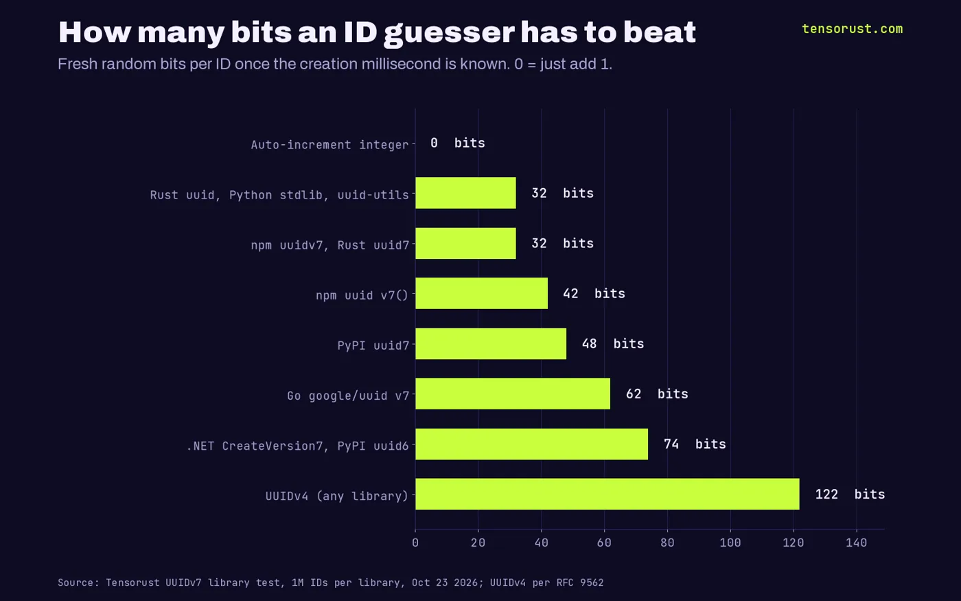 Horizontal bar chart titled How many bits an ID guesser has to beat. Fresh random bits per ID once the creation millisecond is known: auto-increment integer 0, Rust uuid, Python standard library and uuid-utils 32, npm uuidv7 and Rust uuid7 32, npm uuid v7 42, PyPI uuid7 48, Go google/uuid v7 62, .NET CreateVersion7 and PyPI uuid6 74, UUIDv4 122.