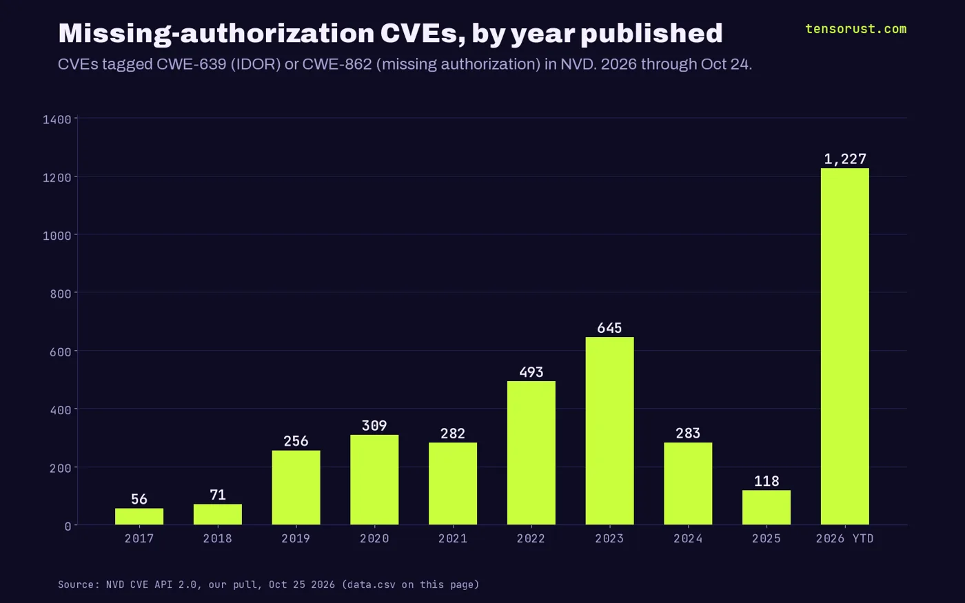 Bar chart titled Missing-authorization CVEs, by year published. CVEs tagged CWE-639 (IDOR) or CWE-862 (missing authorization) in NVD: 2017 56, 2018 71, 2019 256, 2020 309, 2021 282, 2022 493, 2023 645, 2024 283, 2025 118, 2026 through October 24 1,227.