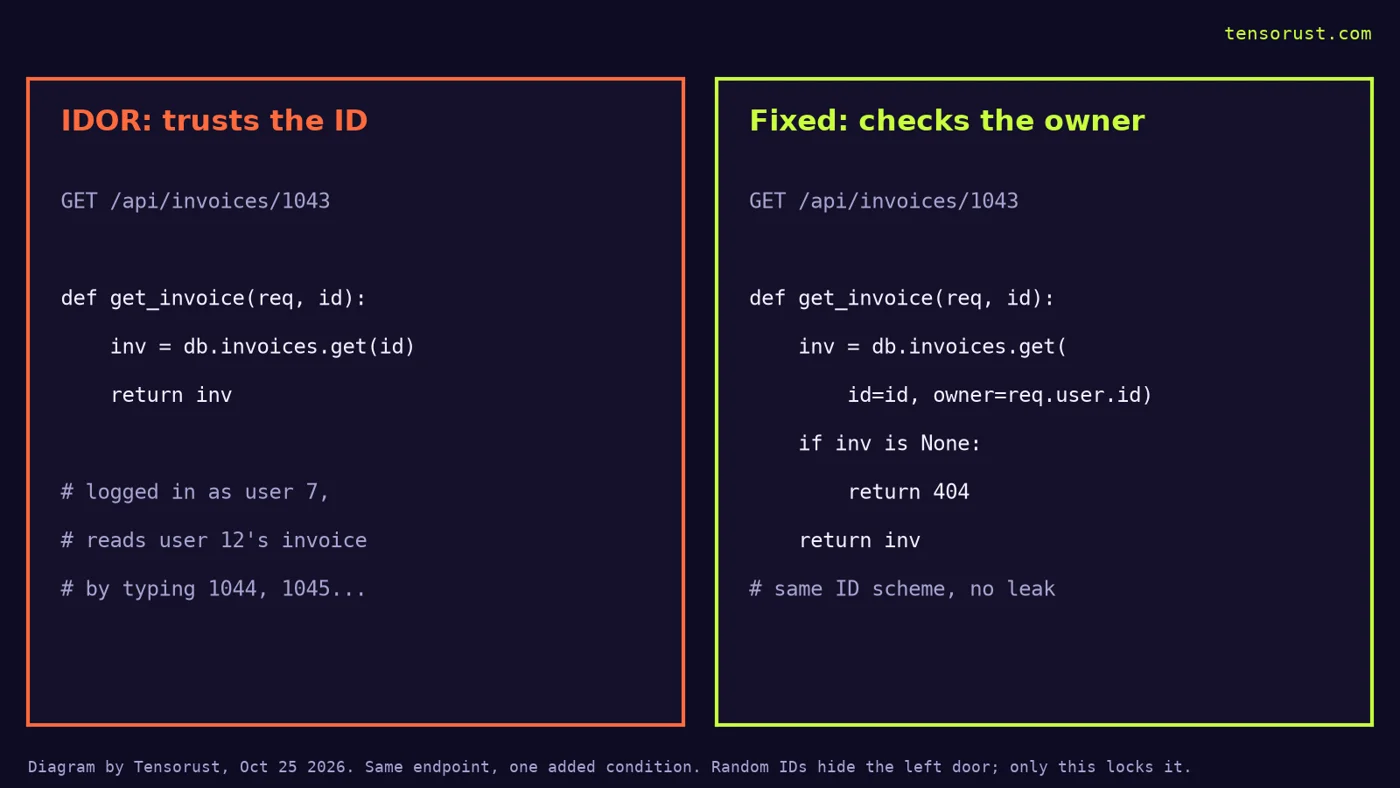 Two code panels. Left, in orange, titled IDOR: trusts the ID: GET /api/invoices/1043 handled by get_invoice, which loads db.invoices.get(id) and returns it, so a user logged in as user 7 reads user 12's invoice by typing 1044, 1045. Right, in green, titled Fixed: checks the owner: the same endpoint loads the invoice by id and owner equal to the current user's id and returns 404 when nothing matches.