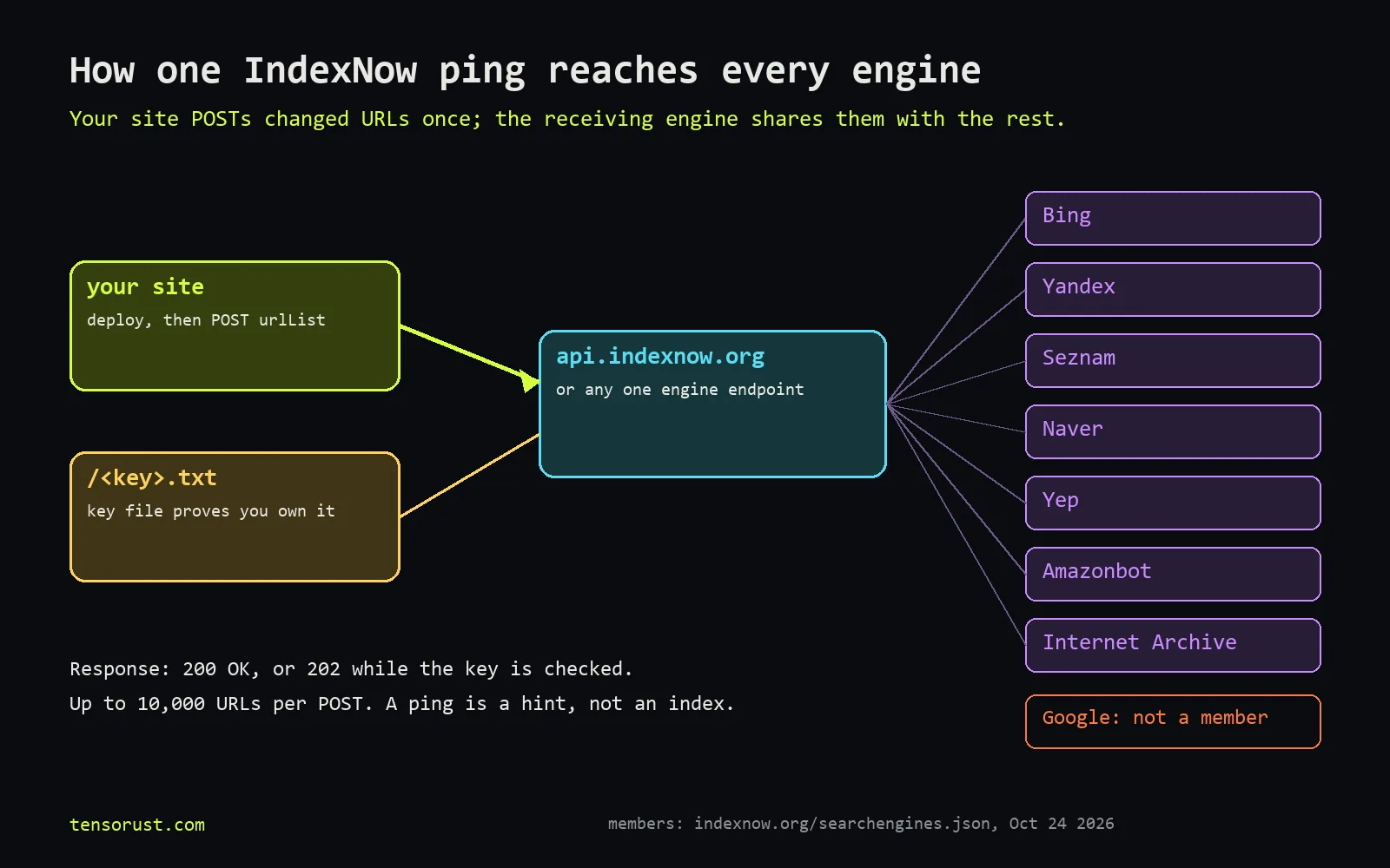 Diagram titled How one IndexNow ping reaches every engine. A box labelled your site, deploy then POST urlList, points to api.indexnow.org; a key file box, /<key>.txt, proves ownership. From api.indexnow.org, lines fan out to Bing, Yandex, Seznam, Naver, Yep, Amazonbot and Internet Archive. A separate orange box says Google: not a member. Notes: response 200 OK, or 202 while the key is checked; up to 10,000 URLs per POST; a ping is a hint, not an index.