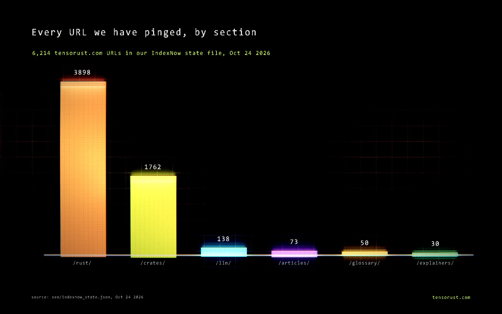 Glowing bar chart titled Every URL we have pinged, by section, 6,214 tensorust.com URLs in our IndexNow state file on Oct 24 2026: /rust/ 3,898, /crates/ 1,762, /llm/ 138, /articles/ 73, /glossary/ 50, /explainers/ 30.