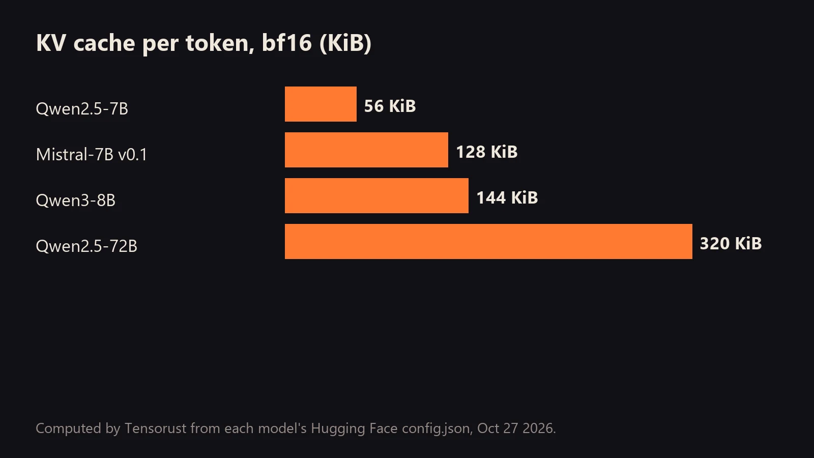 Bars: KV cache per token in bf16. Qwen2.5-7B 56 KiB, Mistral-7B v0.1 128 KiB, Qwen3-8B 144 KiB, Qwen2.5-72B 320 KiB.
