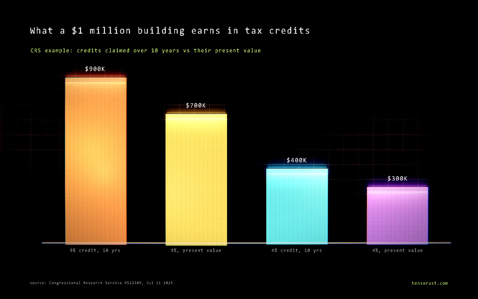 Glowing bar chart titled What a $1 million building earns in tax credits, from the Congressional Research Service example: a 9% credit yields $900K over 10 years with a present value of $700K; a 4% credit yields $400K over 10 years with a present value of $300K.