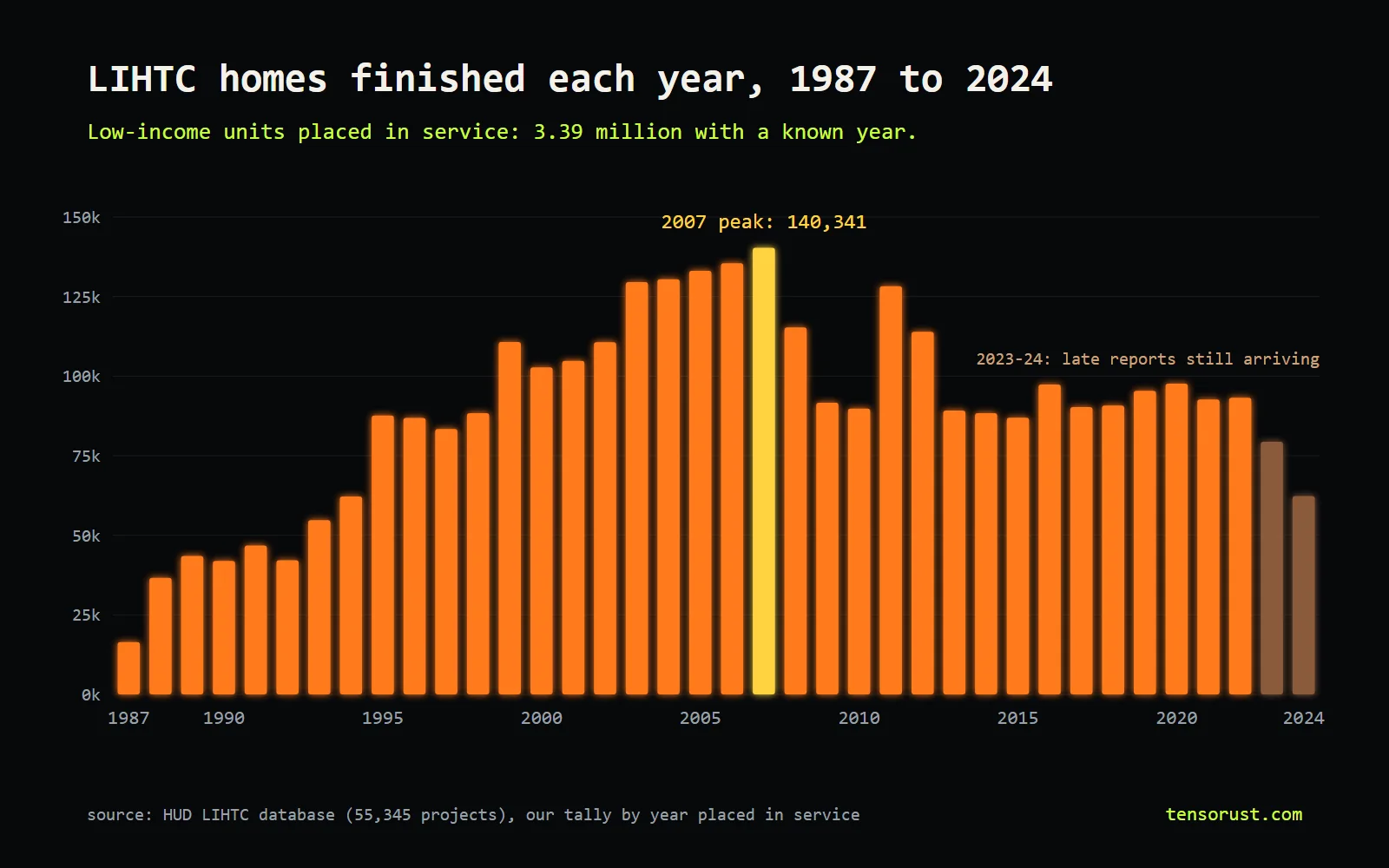 Glowing orange bar chart titled LIHTC homes finished each year, 1987 to 2024, showing low-income units placed in service rising from about 16,000 in 1987 to a 2007 peak of 140,341, falling to about 90,000 after 2008, hovering between 87,000 and 98,000 from 2013 to 2022, with 2023 and 2024 bars shaded as incomplete.