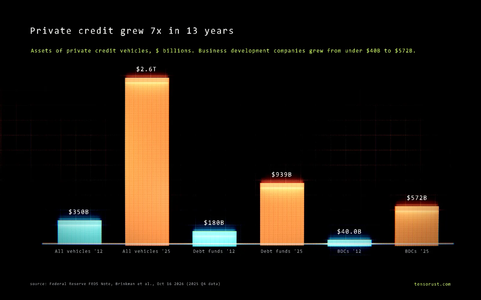 Glowing bar chart titled Private credit grew 7x in 13 years: assets of all private credit vehicles $350 billion in 2012 and $2.6 trillion in 2025; private debt funds $180 billion and $939 billion; business development companies under $40 billion and $572 billion.