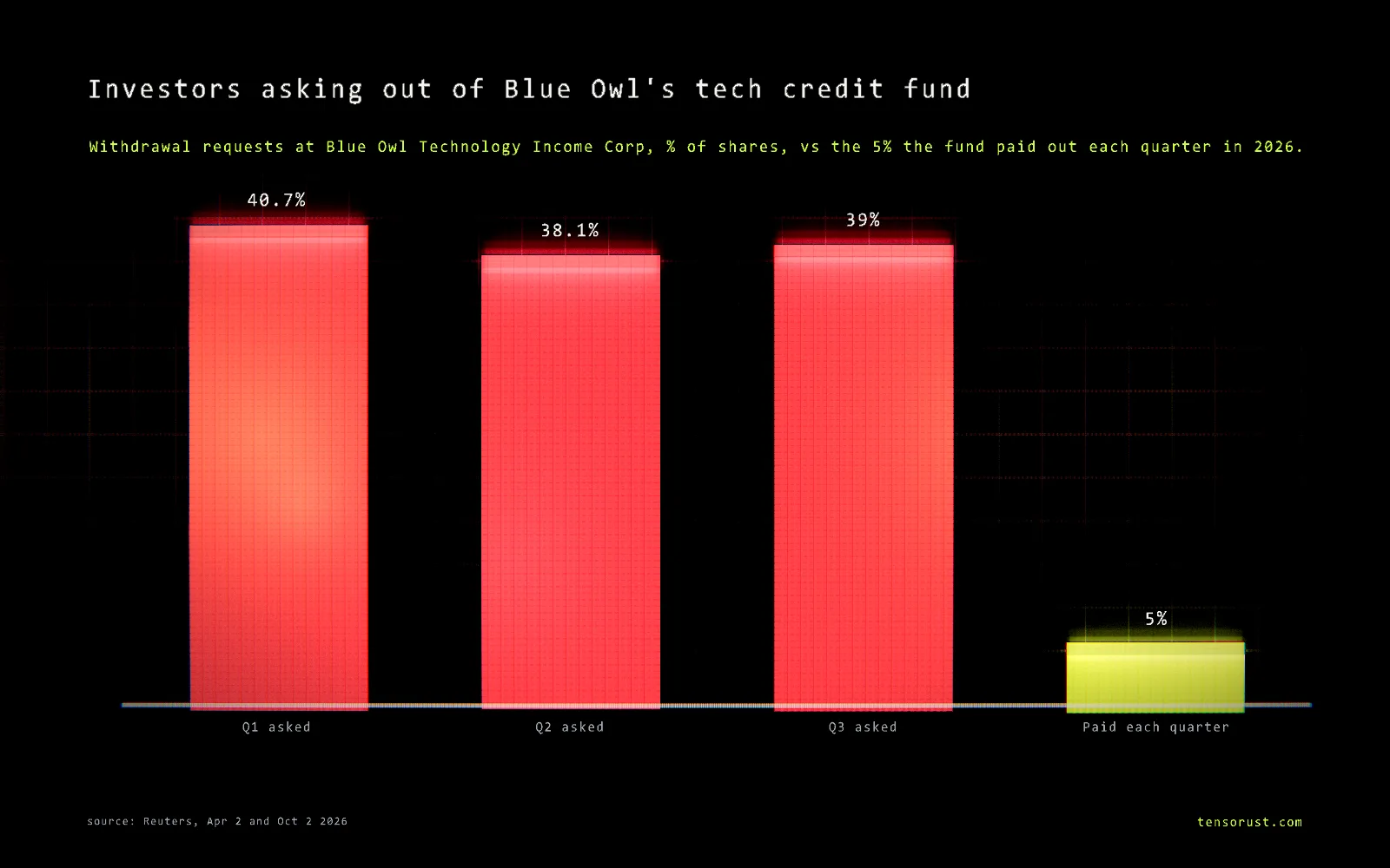 Glowing bar chart titled Investors asking out of Blue Owl's tech credit fund: red bars for withdrawal requests at Blue Owl Technology Income Corp of 40.7% of shares in Q1 2026, 38.1% in Q2 and 39% in Q3, next to a small lime bar of 5%, the share the fund paid out each quarter.