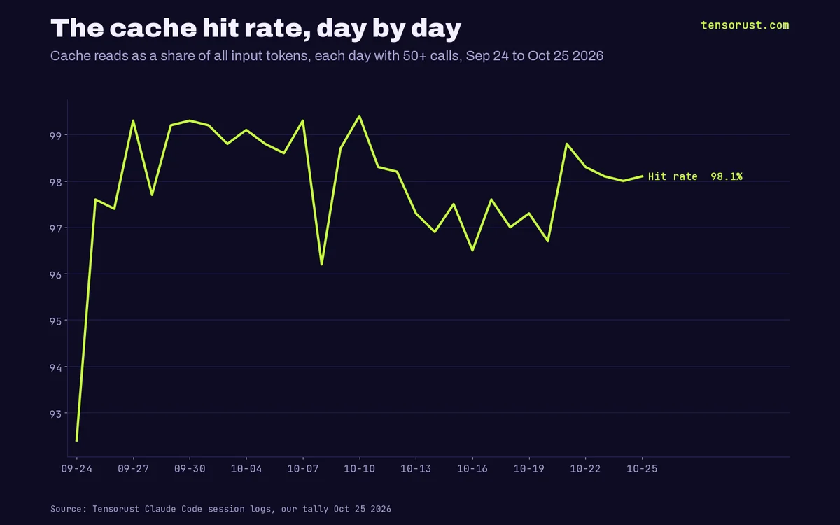 Line chart titled The cache hit rate, day by day. Cache reads as a share of all input tokens on each day with 50 or more calls, September 24 to October 25, 2026: 92.4% on the first day, then between 96.2% and 99.4% every day after, 98.1% on October 25.
